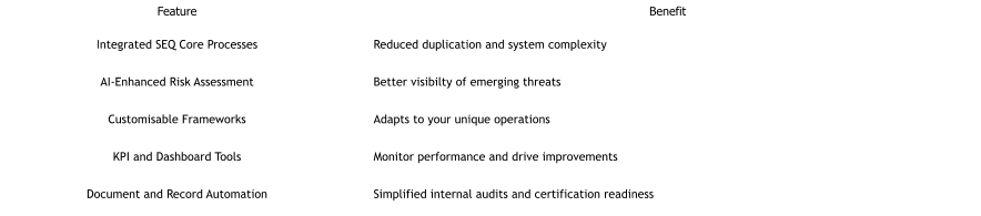 Feature Benefit Integrated SEQ Core Processes Reduced duplication and system complexity AI-Enhanced Risk Assessment Better visibilty of emerging threats  Customisable Frameworks Adapts to your unique operations KPI and Dashboard Tools Monitor performance and drive improvements Document and Record Automation Simplified internal audits and certification readiness